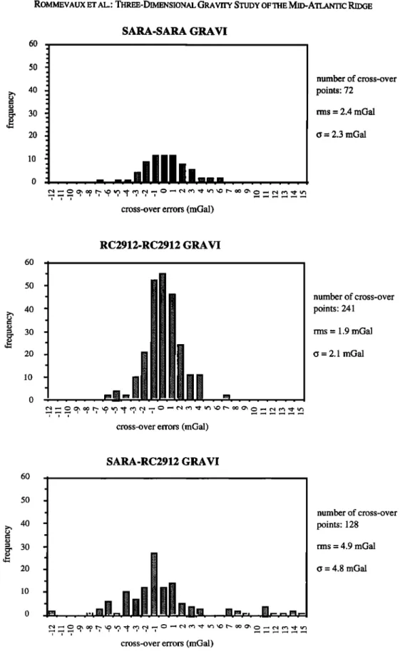 Fig. 3.  Histogram  of cross-over  errors  of free-air anomaly  for both SARA and RC2912 cruises