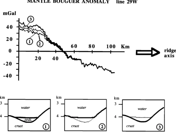 Fig. 4b. Computed  gravity  anomaly  profiles  along  line  29W (see  Plate  l a for location)