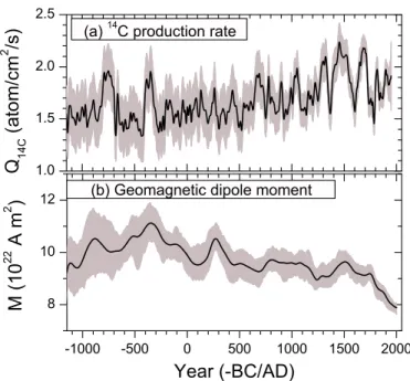 Fig. 2. Series of decadal sunspot numbers, reconstructed be- be-tween 1150 BC and 1950 AD, using the ensemble of 10 6 series (see text); the ensemble mean (solid line) and inferred 95% CI (shading) are shown