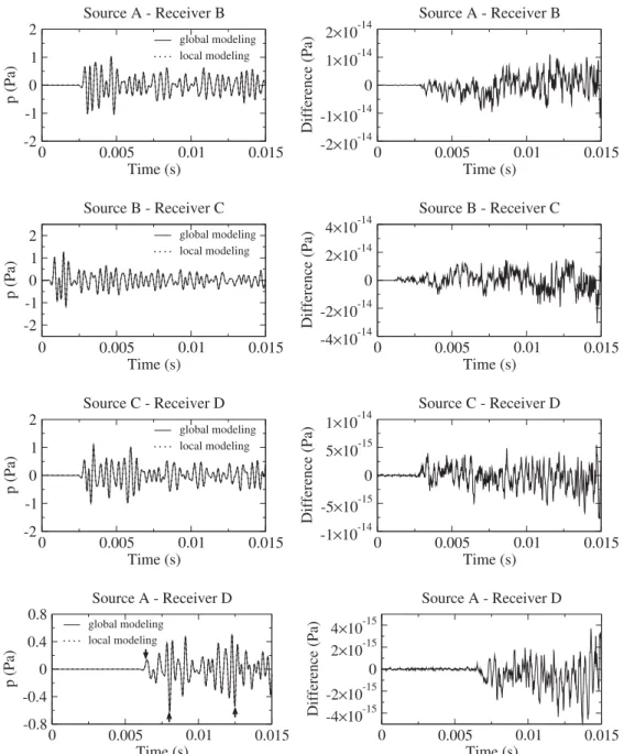 Figure 7. Comparison between the waveforms obtained using the finite difference solution to the scattering problem in eq
