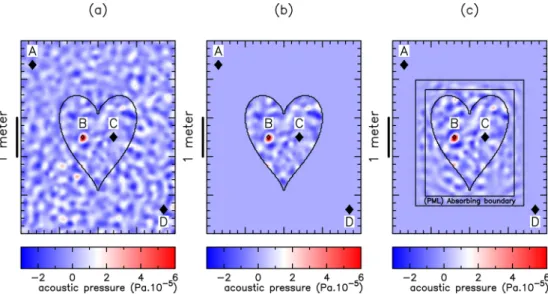 Figure 10. Snapshots showing the spatial refocusing of the acoustic energy at the point source B for three time-reversal experiments