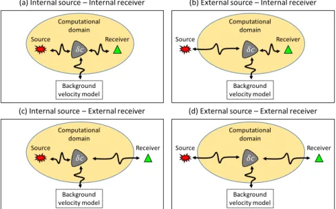 Figure 1. The four canonical setups that need to be considered when constructing a general solution to the scattering problem