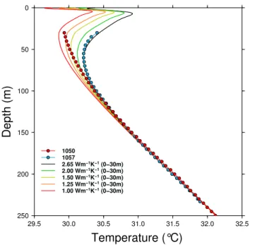 Fig. 10. Comparison of the ground surface temperature from bore- bore-holes data in West Africa