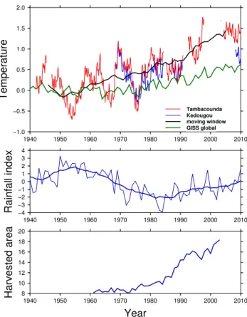 Fig. 2. Upper part: 2 and 10 years running average air tempera- tempera-tures at the meteorological stations of Tambacounda and Kedougou.