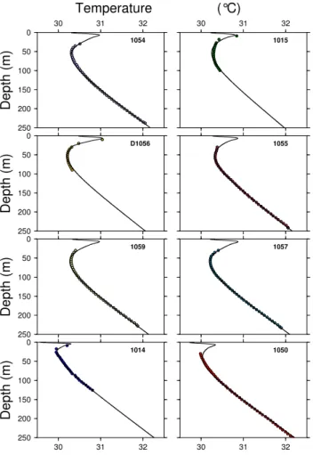 Fig. 3. Temperature versus depth profiles. Circles are measure- measure-ments, thin lines are results of the numerical model including both the variations of surface temperature and the site effects
