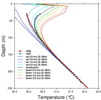 Fig. 6. Conceptual model of perturbations that affect the tempera- tempera-ture field at Saraya