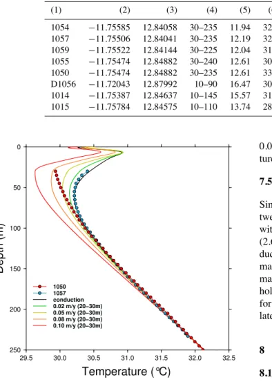 Fig. 8. Temperature logs at 1050 and 1057 compared to model re- re-sults including the surface temperature variations recorded at the Tambacounda meteorological station and the horizontal fluid  circu-lation in an aquifer between 20 and 30 m.