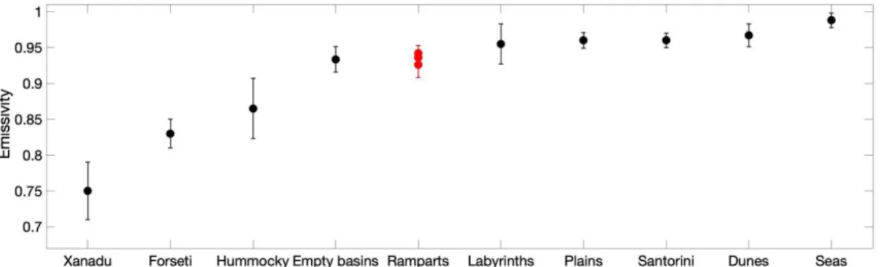 Figure 7: Scale of emissivities on Titan. The emissivity of the raised ramparts (this work)  is compared to that of Titan’s seas (Le Gall et al., 2016), dune fields (Lopes et al., 2016),  plains  (Lopes  et  al.,  2016),  labyrinthic  terrains  (Lopes  et 