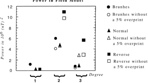Figure 6. Power spectrum of each inverted field model for the first three degrees using the Lowes (1974) formula