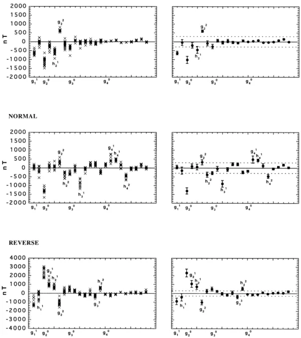 Figure 3. Inverted spherical harmonic model coe ffi cients up to degree and order 4 for the JC96-2 data (Johnson &amp; Constable 1996; see Appendix), using the JC95 algorithm (Johnson &amp; Constable 1995) as slightly modified and discussed in this paper (
