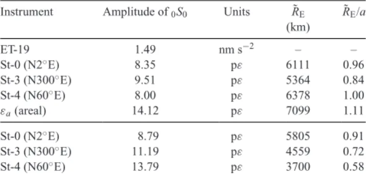 Table 2. Estimates of Earth’s radius ˜ R E from the radial acceleration and strain amplitudes of 0 S 0 observed at BFO after the Aceh quake