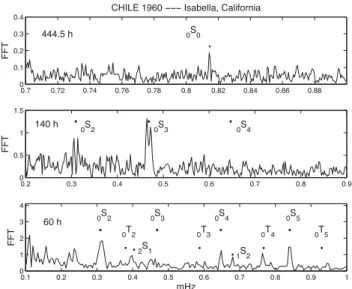 Figure 9. For comparison with Fig. 8: linear strain spectra of Hanned time- time-series (lengths: 60, 140 and 456 hr from bottom to top) after Aceh 2004 from the N2 ◦ E wire strainmeter at BFO