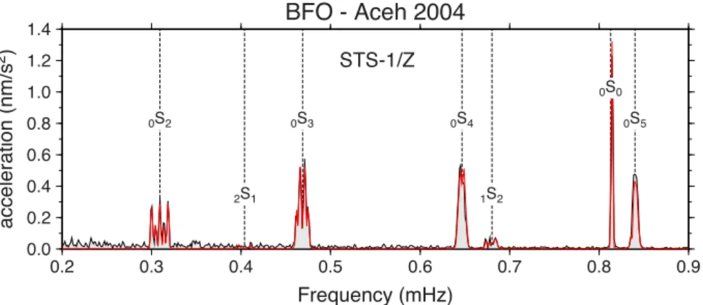 Figure S3. Selected apparent gains from the time after the Tohoku event (see Fig. S2) as a function of time (red circles)