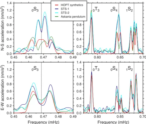 Figure B1. Spectra of data obtained from 120 hr time-series after the Aceh quake from the STS-1, STS-2 and Askania tiltmeter and of the corresponding synthetics (see Section 4)
