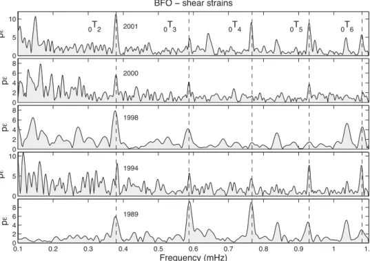 Figure 1. Identification of 0 T 2 in the spectra of strain records from BFO after several very large quakes