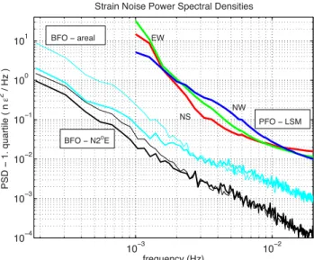 Figure 3. First quartile (25 per cent) of PSDs for the best linear strainmeter at BFO (N2 ◦ E, black) and areal strain (cyan)