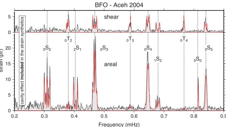 Figure 6. Spectra of two combinations of the linear strain data from the BFO strainmeters (black) and corresponding synthetics including the cavity effect (red) after the Aceh quake: shear strain (top) and areal strain (bottom)