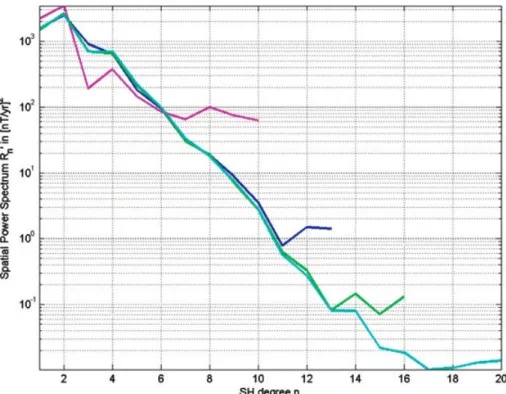 Figure 1. Mauersberger–Lowes spectra of the secular variation at the Earth’s mean radius (r = 6371.2 km) as modelled by a series of models with increasing spatial resolution [units are (nT yr– 1 ) 2 ]