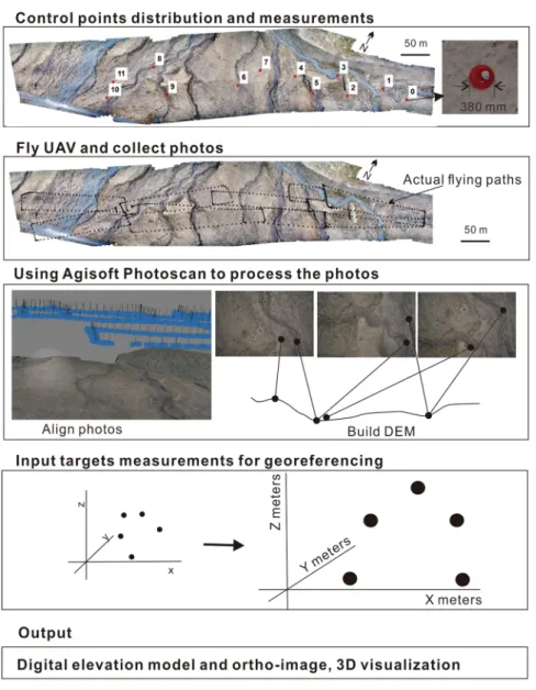 Figure 5.  Schematic illustration of the workflow of photo-based mapping procedures using a UAV and the  Agisoft Photoscan software