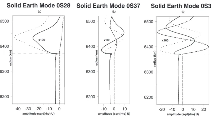 Figure 7. Solid Earth normal modes 0 S 28 , 0 S 34 , 0 S 37 . Same convention as in Figs 4 and 5, but in this case the amplitudes in the atmosphere are multiplied by 100