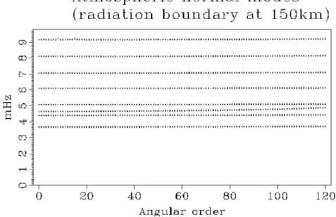 Figure 3. Atmospheric normal-mode frequencies. The model is PREM (for the solid Earth) and US Standard Model (1976) for the atmosphere.