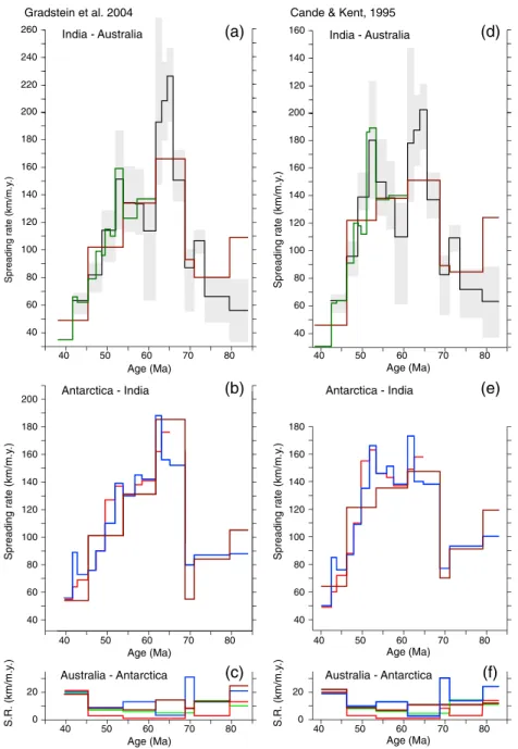 Figure 7. Full spreading rates from the ﬁ nite rotation parameters deduced from our and other two- and three-plate reconstructions for the relative motion of (a and d) Australia and India, (b and e) Antarctica and India, and (c and f ) Australia and Antarc