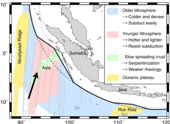 Figure 11. The deviation of the Sunda Trench from a regular arc shape (dotted lines) off Sumatra is explained by the  pres-ence of the younger, hotter and therefore lighter lithosphere in compartments C – F, which resists subduction and form an indentor (s
