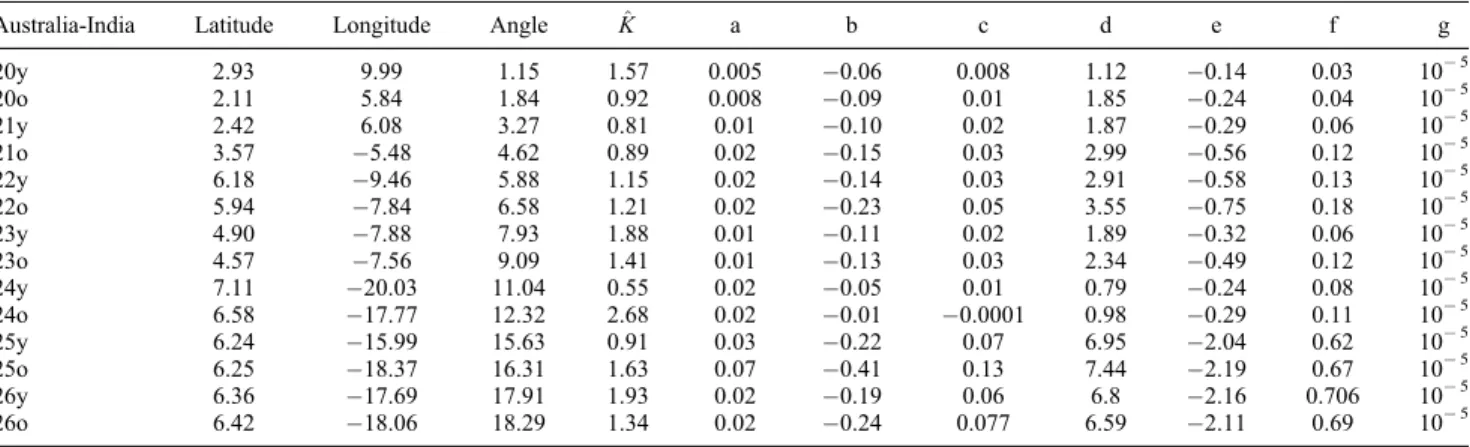 Table 3. Finite Rotations and Covariance Matrices for the Three Plate Reconstructions of India, Australia, and Antarctica