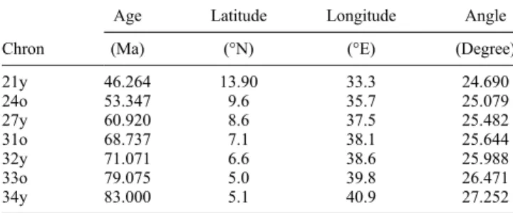 Table 5. Finite Rotation Parameters of the India-Australia Motion Calculated by the Combination of Motions Between India-Antarctica ( “ Yatheesh 08 ” for Yatheesh et al