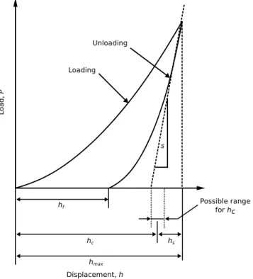 Figure 5. Adapted from Oliver and Pharr [1992]: A schematic representation of load versus indenter displacement data for an indentation experiment