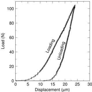 Figure 6. An example of an actual force-displacement curve obtained using a well-consolidated sandstone sample.