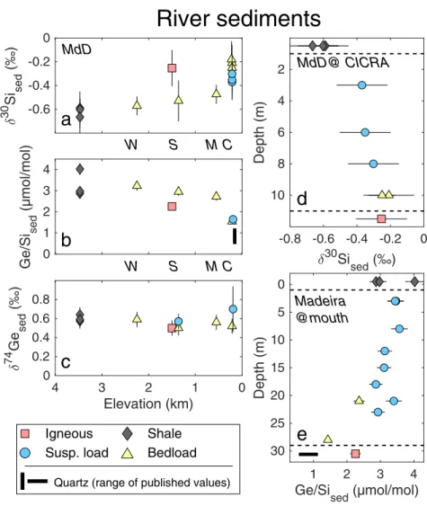 Figure 3: Effects of sediment sorting on δ 74 Ge, δ 30 Si, and Ge/Si of solids in the Andes-Amazon.