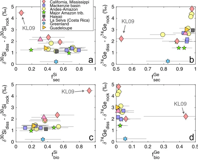 Figure 7: The relationship between the degree of measured apparent isotopic fractionation of dissolved riverine Si and Ge composition and the degree of removal via secondary weathering (a-b) and biological uptake (c-d), as modeled using dissolved Ge/Si com