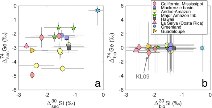 Figure 8: The relationship between the Si and Ge isotope fractionation factors associated with secondary weathering (a) and biological uptake (b)
