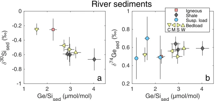 Figure 2: The relationship between rock and river sediment Ge/Si vs. δ 30 Si (a) and δ 74 Ge (b) in the Andes-Amazon