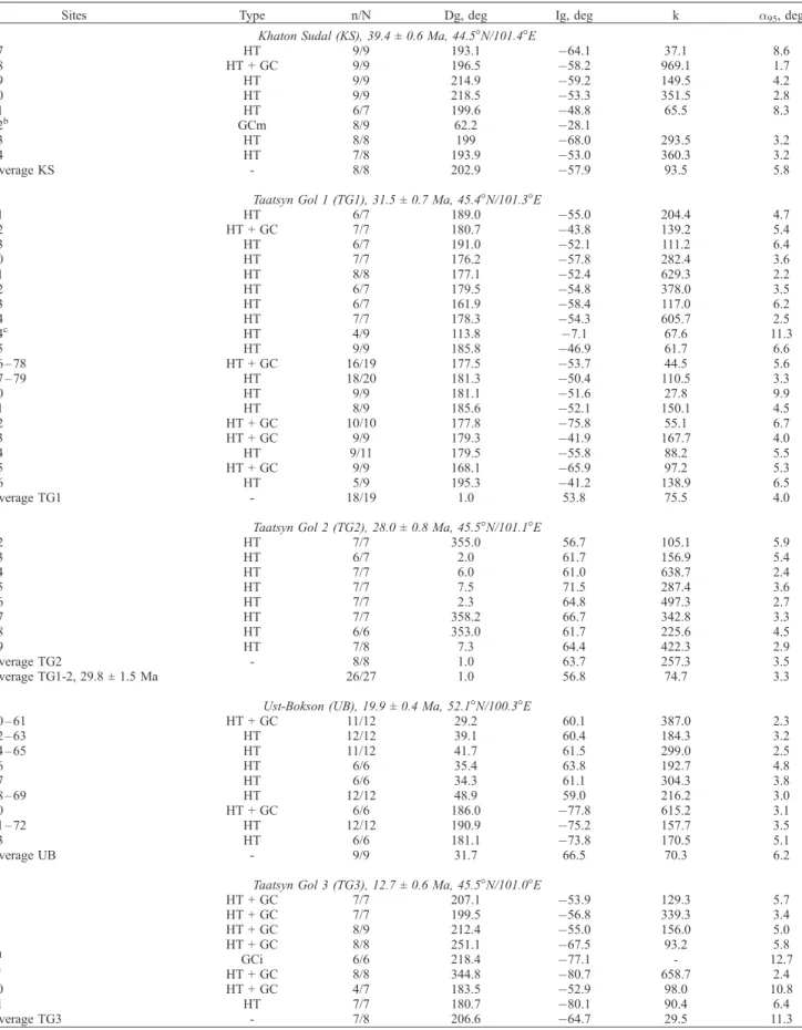 Table 2. Site-Mean Paleomagnetic Directions for the High-Temperature Component of Tertiary Effusives From Mongolia and South Siberia a