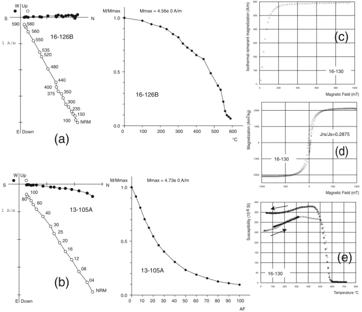 Figure 3. Demagnetizations and rock magnetism experiments on Taatsyn Gol 1 (31.5 Ma) specimens
