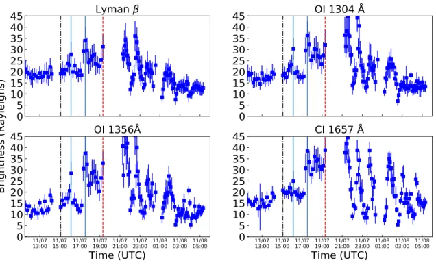 Figure 5. Light curves for dominant atomic emission features during all observing blocks listed in Table 1, plotted by rows over which the brightness is calculated