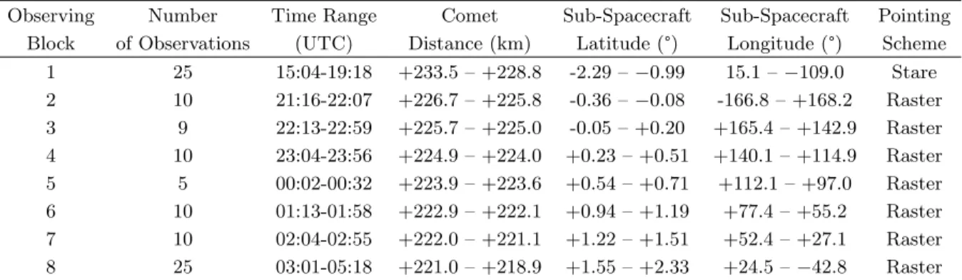 Table 1. Alice observations taken 2015 November 7-8. A more detailed analysis of observations in observing block 1 can be found in Noonan et al