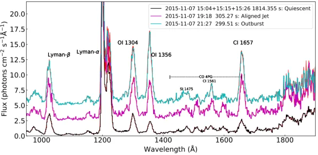 Figure 3. Stable pointing spectra from rows 18-23 taken during a quiescent period (black), a jet observation (magenta), and just following a large activity increase on November 7 (cyan)