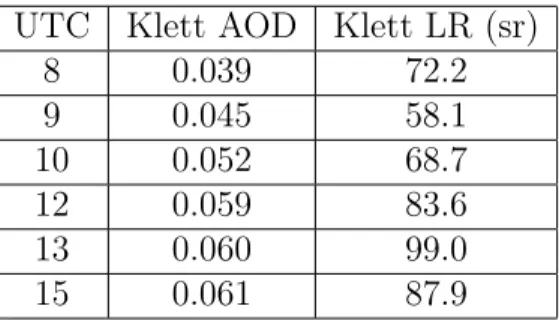 Table 1: Klett inversions on 11 th October 2019.