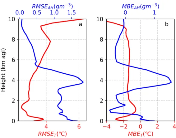 Figure 6: It is presented the error calculation in terms of RMSE and MBE, panel a) and b) respectively
