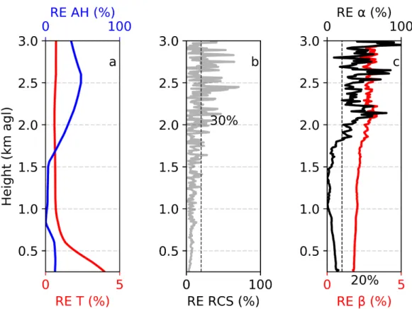 Figure 7: The panel presents the different steps in the example case on 11 th October 2019 at 8 UTC for evaluation the relative error (RE) in the inversion process