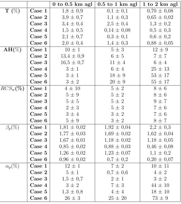 Table 2: Mean RE calculated for six inversion cases using the semi-automatic Klett method