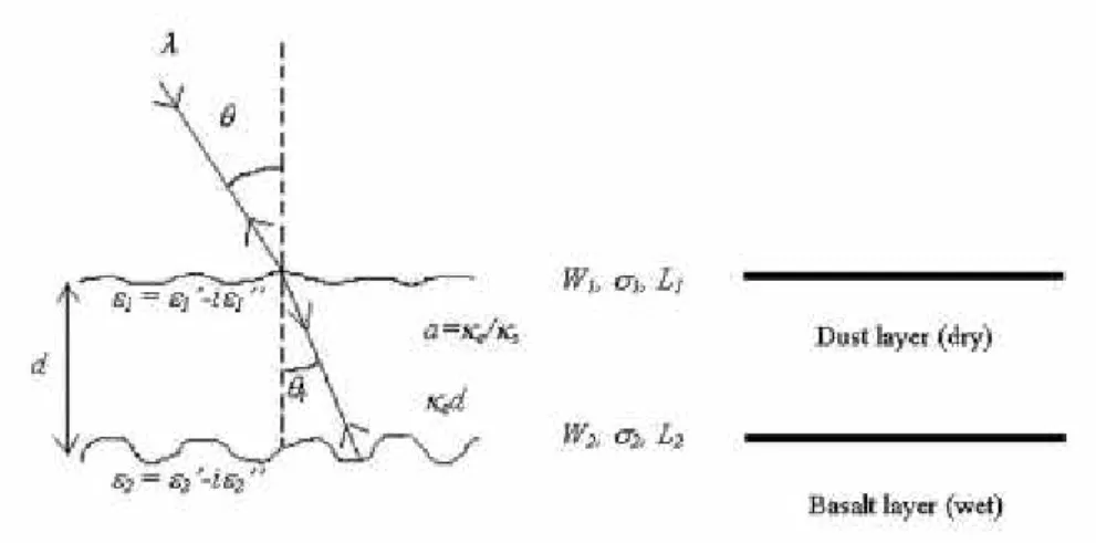Figure 3 : Geometry of the two-layer geo-electrical model used to simulate the SAR response of the first  meters of the Martian subsurface