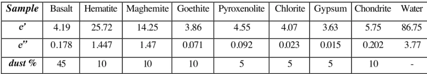 Table  1)  and  the  dielectric  constant  of  pure  water  for  the  P-band  ( ε w   =  86.75-3.77j)  [Ulaby  et  al.,  1986]