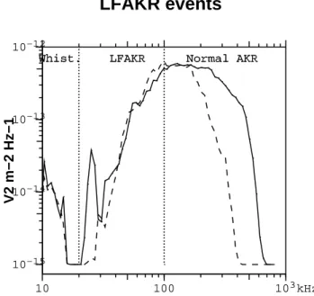 Fig. 1. Arithmetically averaged power density of AKR for low- low-frequency AKR events (LFAKR) plotted as a function of low-frequency, obtained from Polar PWI measurements