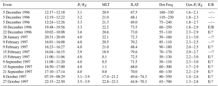 Table 2. Interball SLFAKR events.