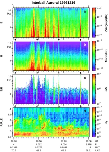 Fig. 9. Same as Fig. 8 but for 16 December 1996. Here the magnetic amplitude of the low-frequency waves is stronger than in the 11 December event (Fig