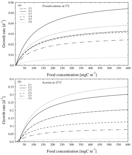 Fig. 2. Growth rate as a function of food concentration at 5 ◦ C for Pseudocalanus minutus elongatus (a) and at 15 ◦ C for Acartia spp